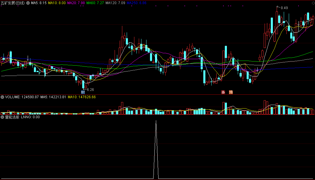 苦熬八小时写出的量能选股指标（副图 通达信 贴图）公式遵循量在价先，懂得的有缘人必下