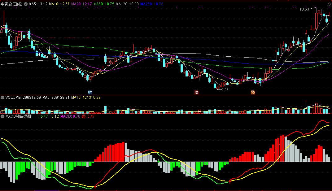 macd神奇强弱指标（副图 通达信 截图）三色柱辨强弱，红柱强灰柱弱
