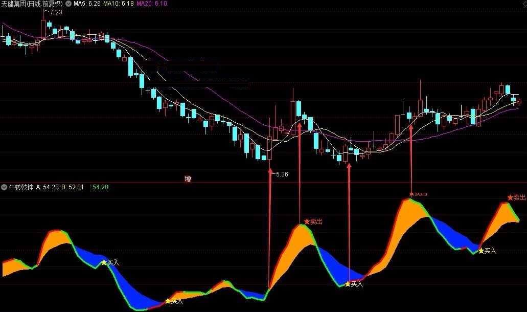 牛转乾坤指标（副图 通达信 贴图）cci+wr+kdj+rsi协同共振，绿线变红买入