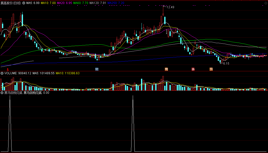 黑马回档见底指标（副图 通达信 截图）强势股回调为洗筹，见底买进迎接反弹