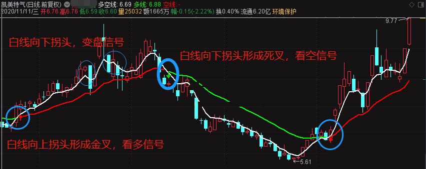 多空战法指标（主图 通达信 贴图）白线上拐金叉看多，附带用法详解