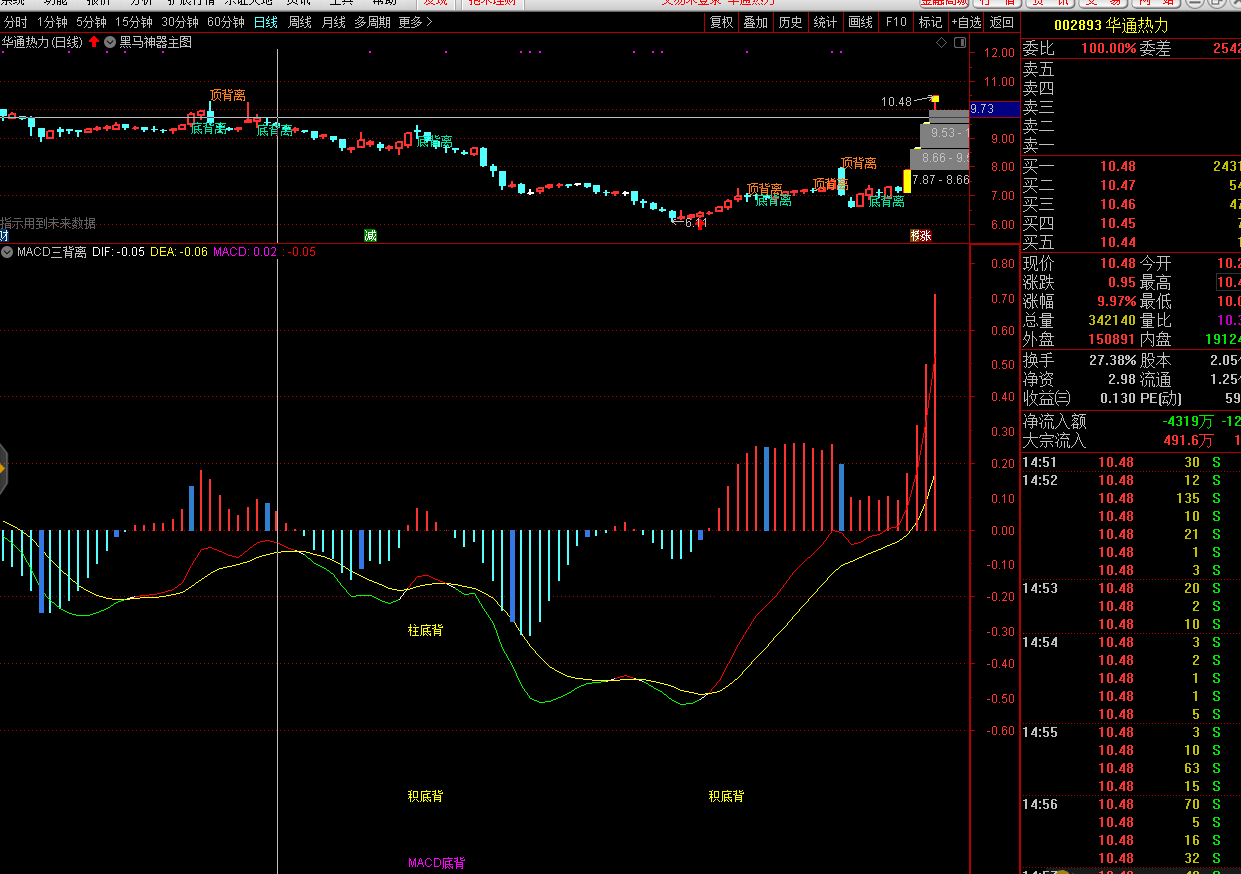 macd三背离幅图和选股公式（副图 通达信 贴图）经典老指标，翻出来再研究