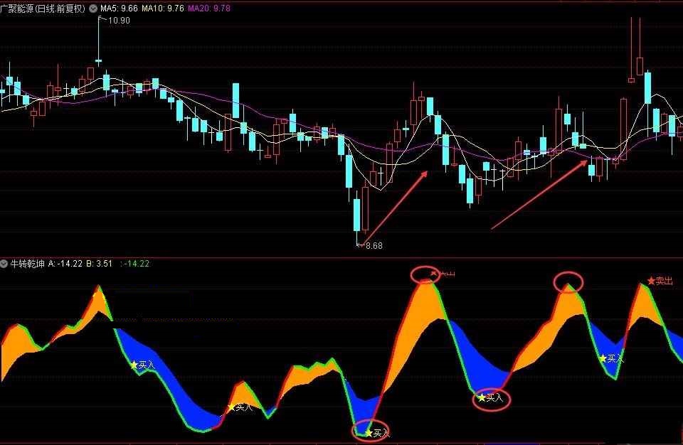 牛转乾坤指标（副图 通达信 贴图）cci+wr+kdj+rsi协同共振，绿线变红买入