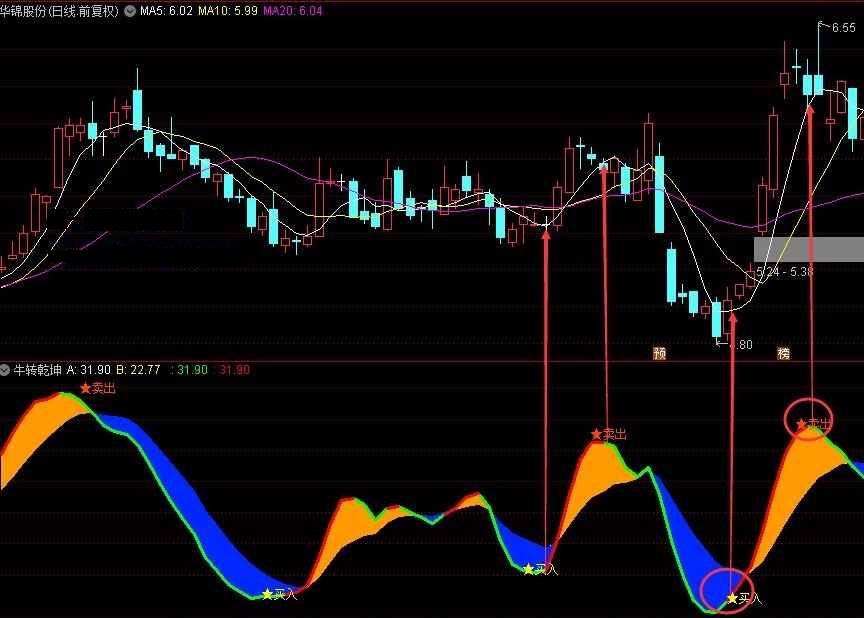 牛转乾坤指标（副图 通达信 贴图）cci+wr+kdj+rsi协同共振，绿线变红买入