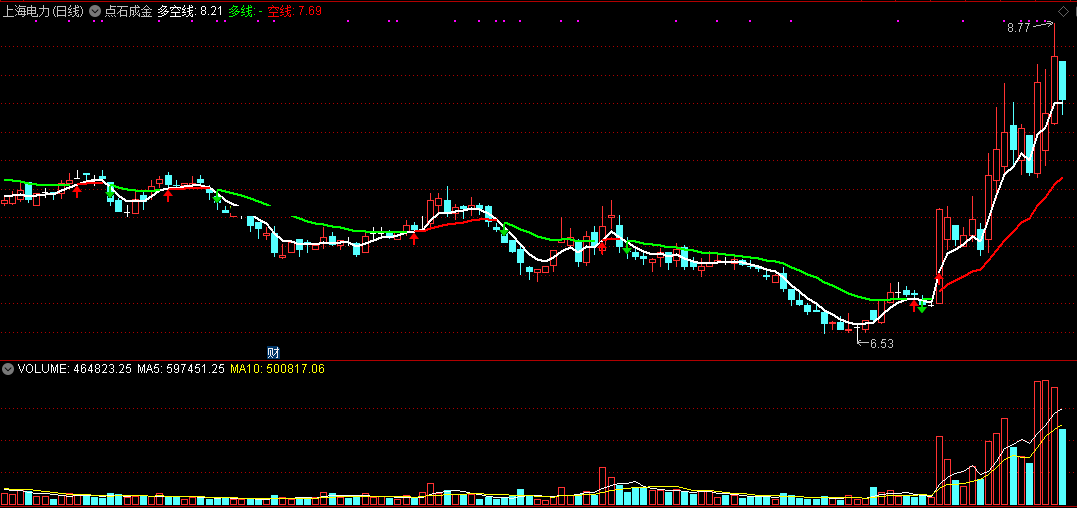 多空战法指标（主图 通达信 贴图）白线上拐金叉看多，附带用法详解