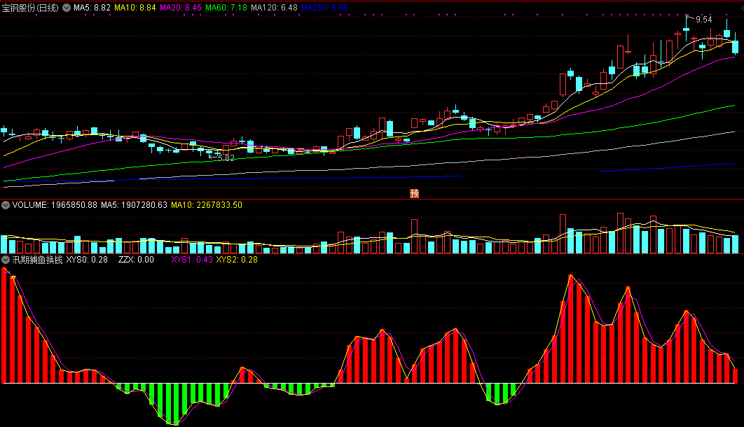 短线助手-汛期捕鱼换钱指标（副图 通达信 贴图）红绿量柱即涨跌强度，紫线金叉黄线买入