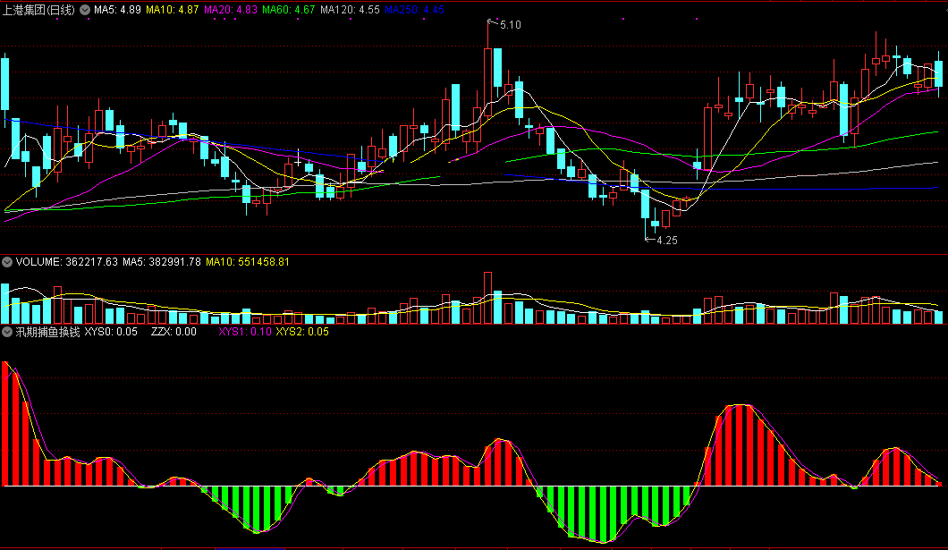 短线助手-汛期捕鱼换钱指标（副图 通达信 贴图）红绿量柱即涨跌强度，紫线金叉黄线买入