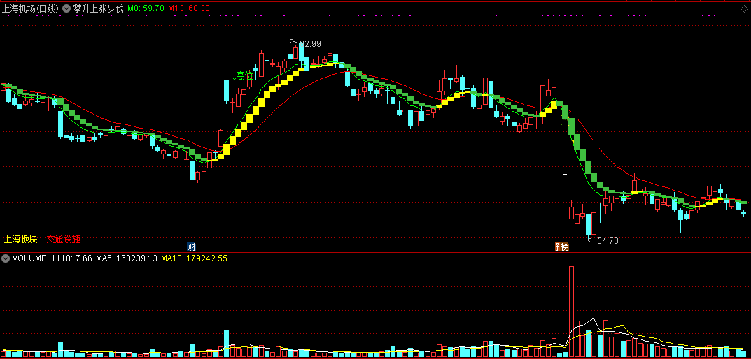 攀升上涨步伐指标（主图 通达信 截图）橙色块标注上涨脚步，绿色块标注下跌脚步