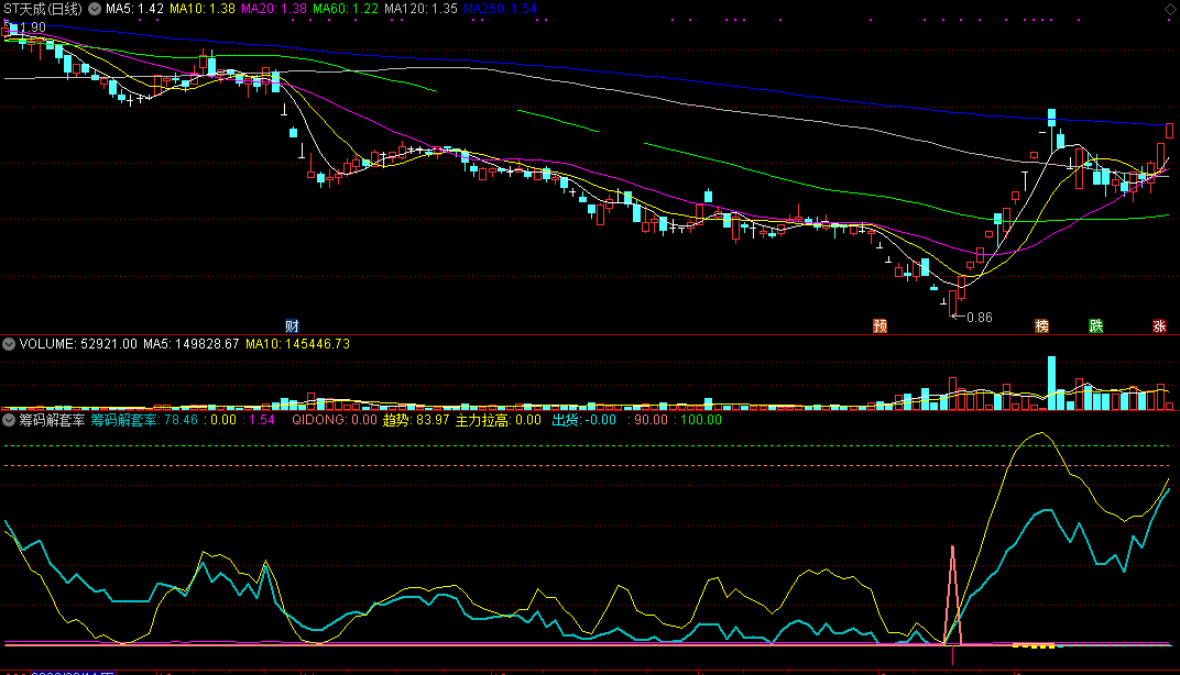 筹码解套率指标（副图 通达信 贴图）看解套筹码的比例，掌握主力拉高时点
