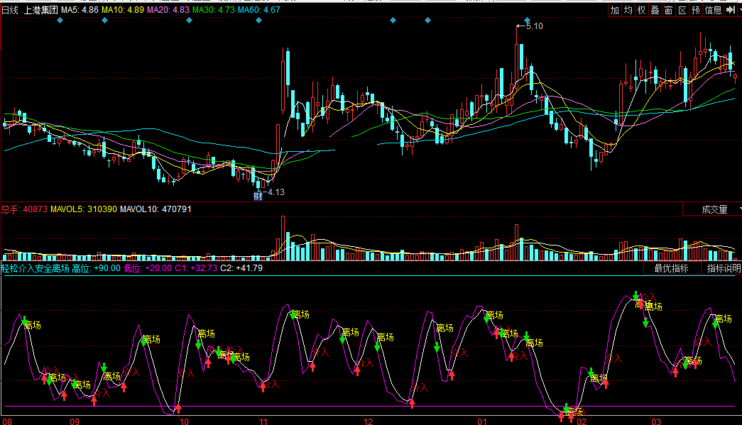 同花顺轻松介入安全离场副图公式