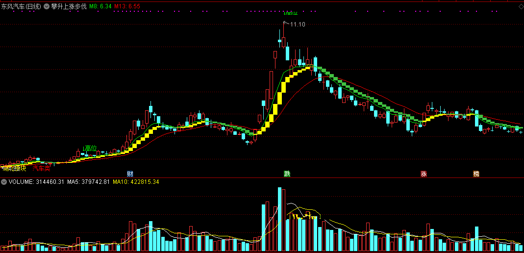 攀升上涨步伐指标（主图 通达信 截图）橙色块标注上涨脚步，绿色块标注下跌脚步
