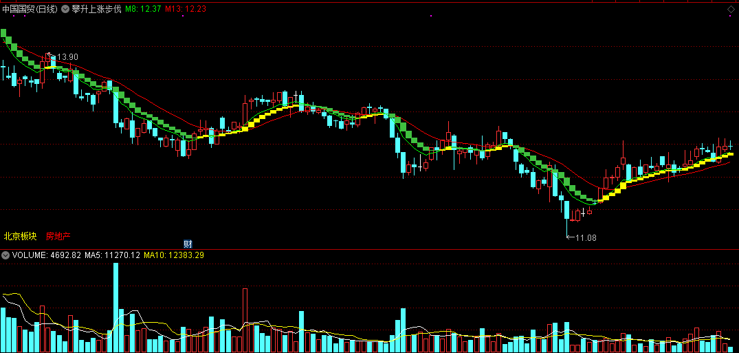 攀升上涨步伐指标（主图 通达信 截图）橙色块标注上涨脚步，绿色块标注下跌脚步