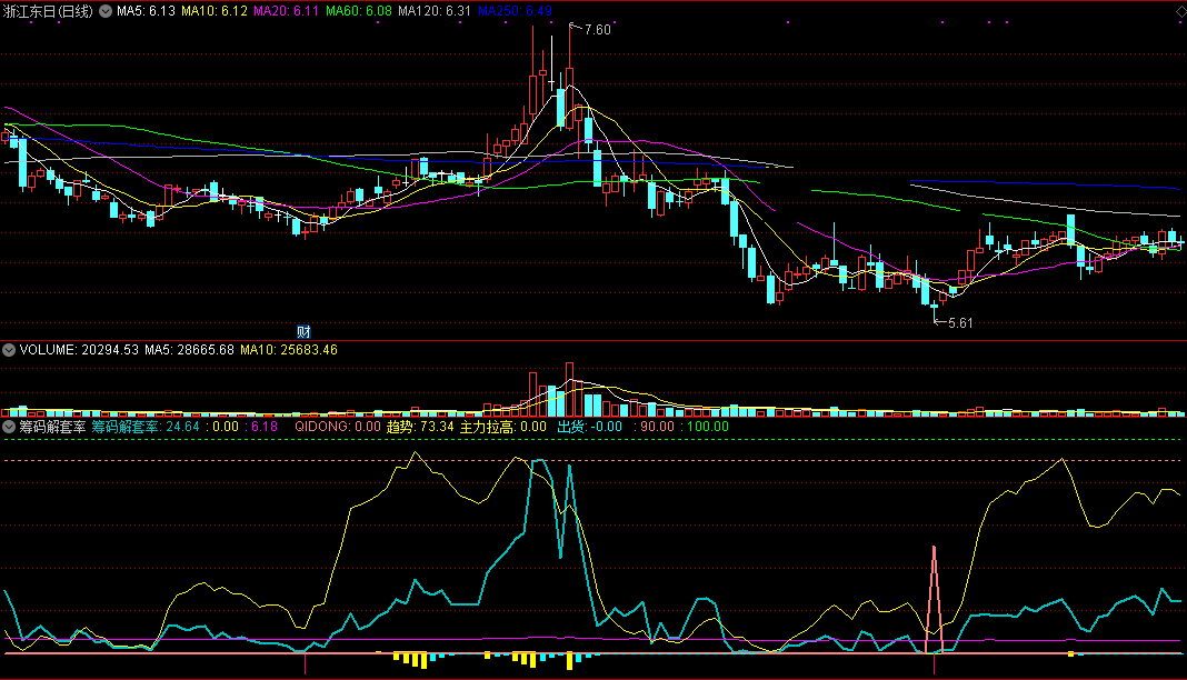 筹码解套率指标（副图 通达信 贴图）看解套筹码的比例，掌握主力拉高时点