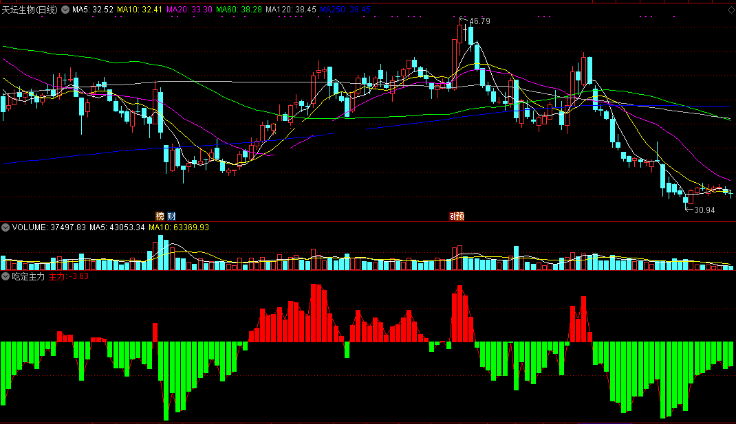 通达信号称最为精准的【吃定主力】副图指标公式源码