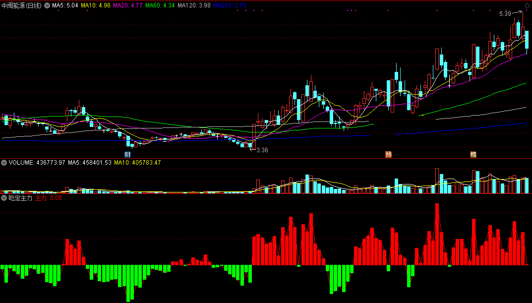 通达信号称最为精准的【吃定主力】副图指标公式源码