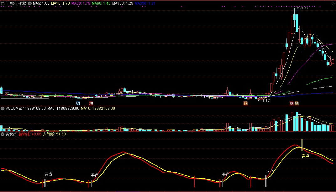 买卖点把握 自用副图指标分享（通达信 贴图 无未来函数 无加密）