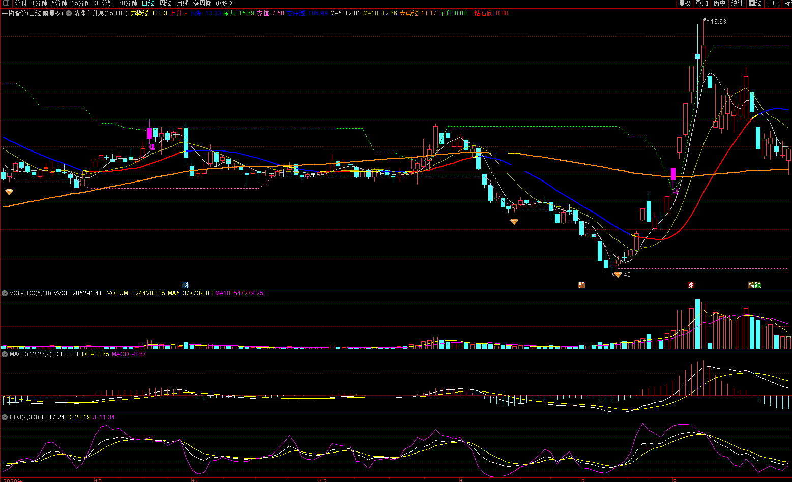 精准主升浪起爆指标（主图 通达信 贴图）无需多解释，自己一看就懂