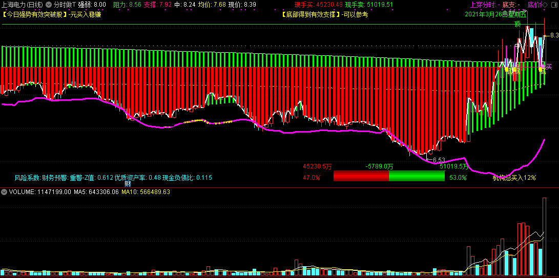 微信群收费会员实战指标通达信分时做t主图指标，附做t使用方法说明