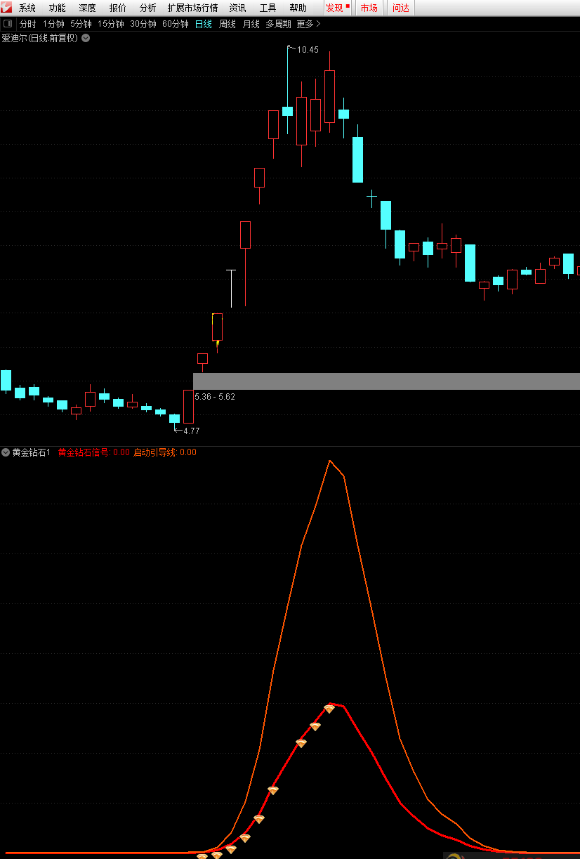 连板妖股龙头战法+中长线波段辅助指标（副图 通达信 贴图）出现金钻且两线分叉，结合热点可参考
