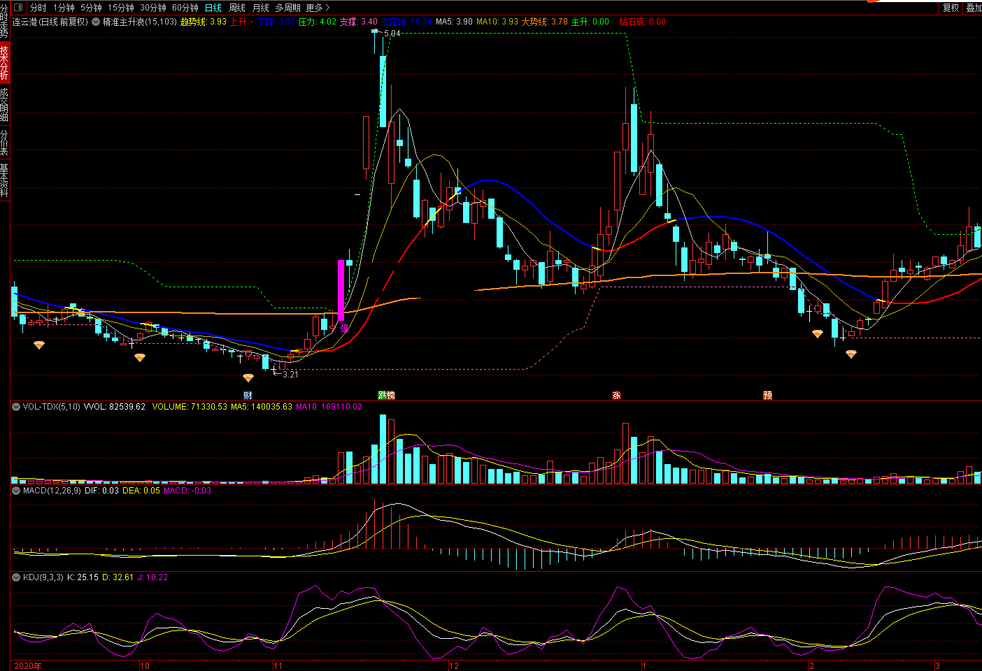 精准主升浪起爆指标（主图 通达信 贴图）无需多解释，自己一看就懂