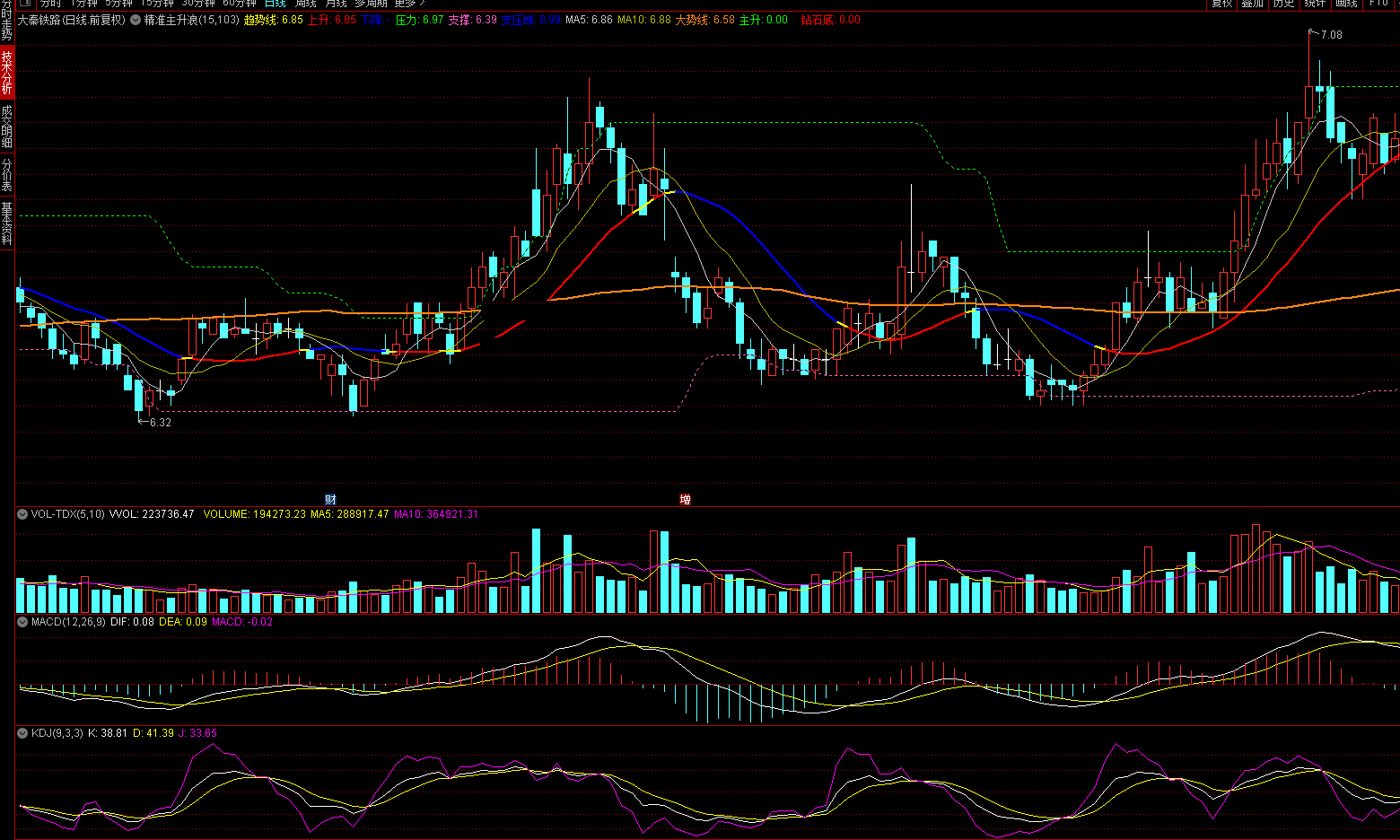 精准主升浪起爆指标（主图 通达信 贴图）无需多解释，自己一看就懂