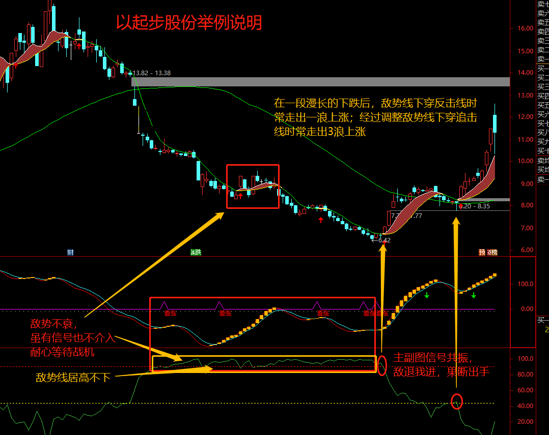 皓文之《游击战法》指标（副图 通达信 贴图）紧盯空头力量强弱，帮你搞定买点问题