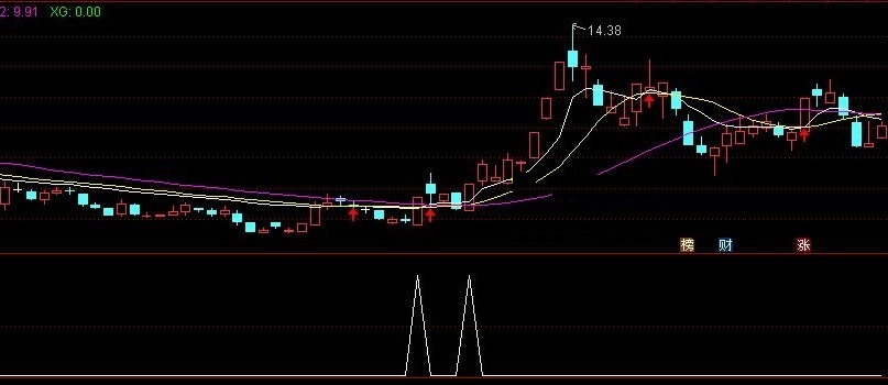 一阳主升副图加选股指标（副图 通达信 贴图）贴合最新热点概念，选取年线附近个股