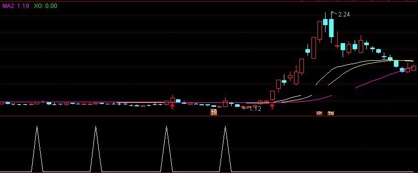 一阳主升副图加选股指标（副图 通达信 贴图）贴合最新热点概念，选取年线附近个股