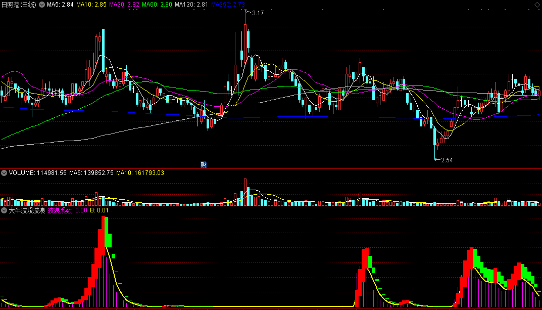 大牛波段波浪指标（副图 通达信 截图）红色是牛波段拉升，绿色是牛波段下探