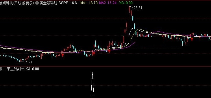 一阳主升副图加选股指标（副图 通达信 贴图）贴合最新热点概念，选取年线附近个股