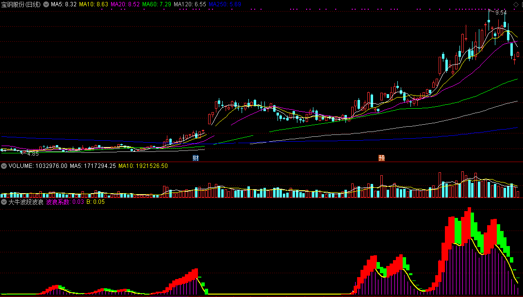大牛波段波浪指标（副图 通达信 截图）红色是牛波段拉升，绿色是牛波段下探
