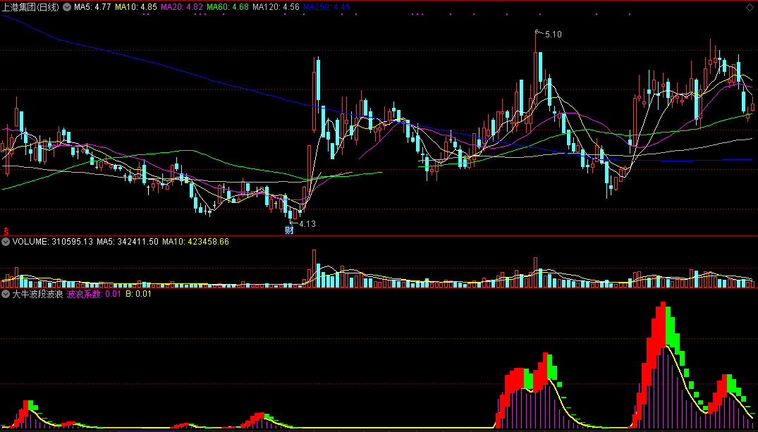 大牛波段波浪指标（副图 通达信 截图）红色是牛波段拉升，绿色是牛波段下探