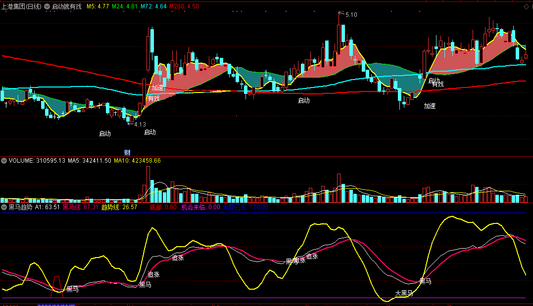 黑马趋势（副图 通达信 效果图）指标无未来，公式不加密