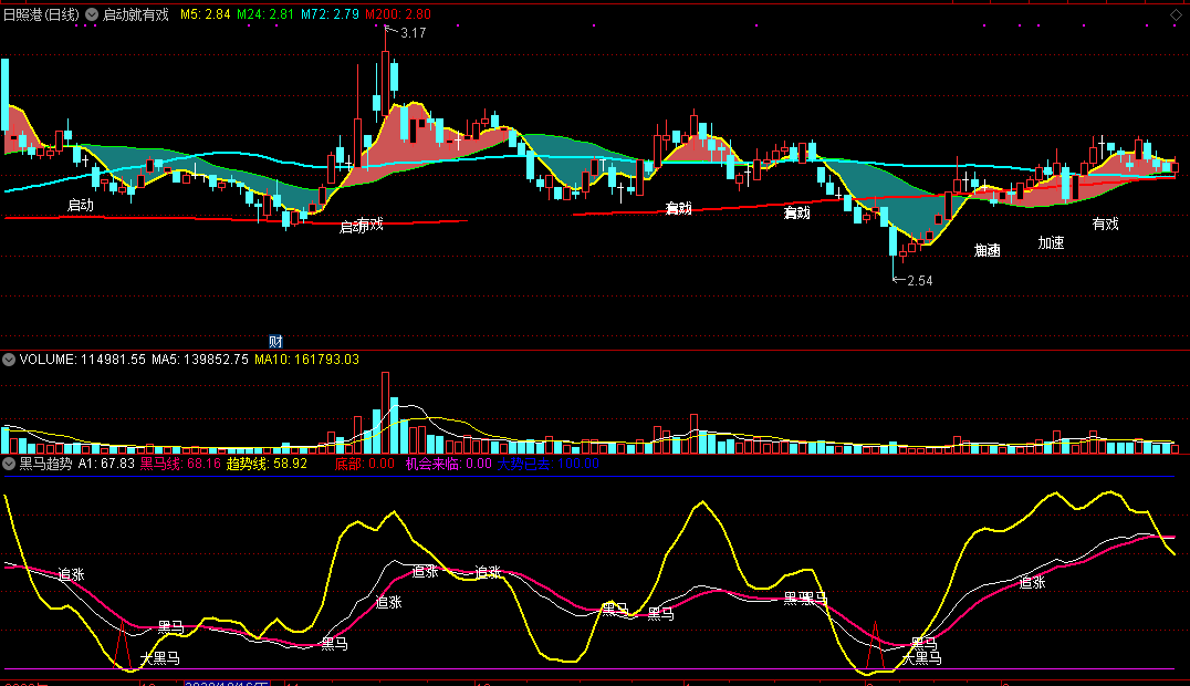 黑马趋势（副图 通达信 效果图）指标无未来，公式不加密