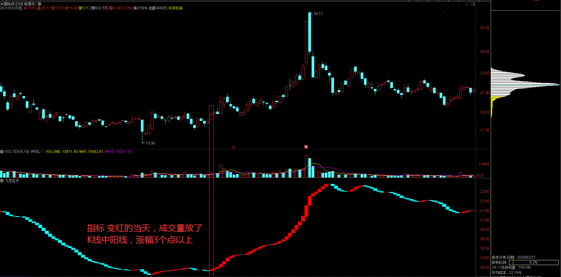 真底凸显+抓波段利器（副图 通达信 效果图）一款抓底的好指标公式共享