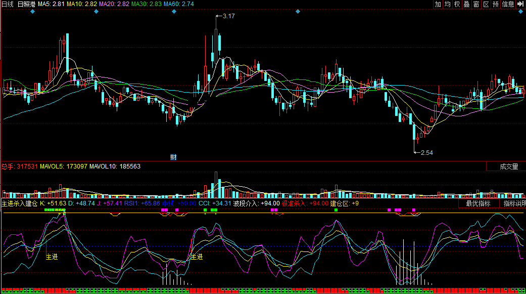同花顺主进杀入建仓副图公式