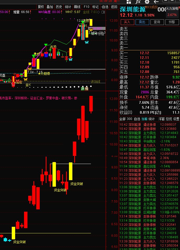 资金为王，跟着大资金，踏好节奏，天天吃肉，一个价值万元的大资金突破副图指标