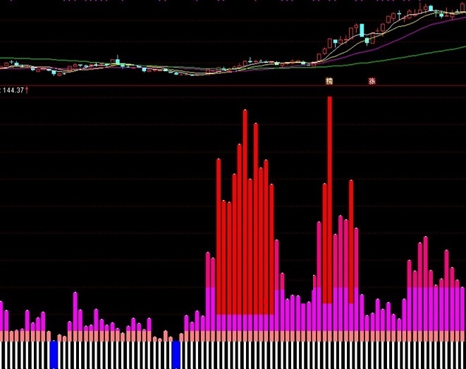 蓝色主力挖坑，蓝色区提前潜伏等主升（副图 通达信公式 效果图）指标源码加密
