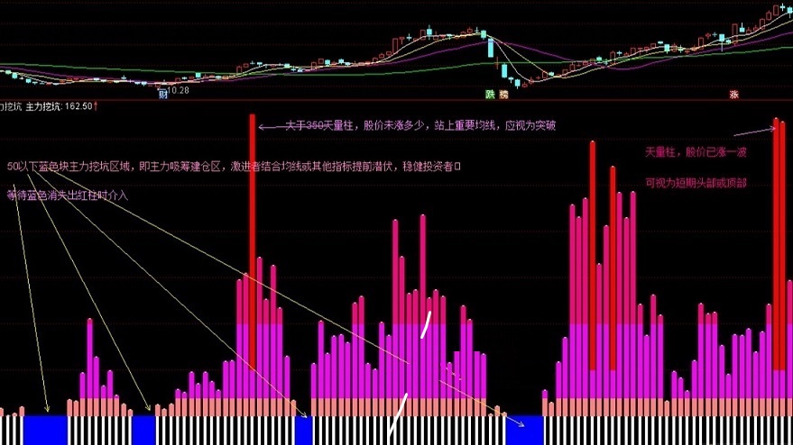 蓝色主力挖坑，蓝色区提前潜伏等主升（副图 通达信公式 效果图）指标源码加密