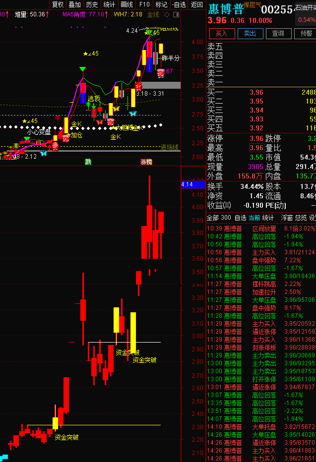 资金为王，跟着大资金，踏好节奏，天天吃肉，一个价值万元的大资金突破副图指标