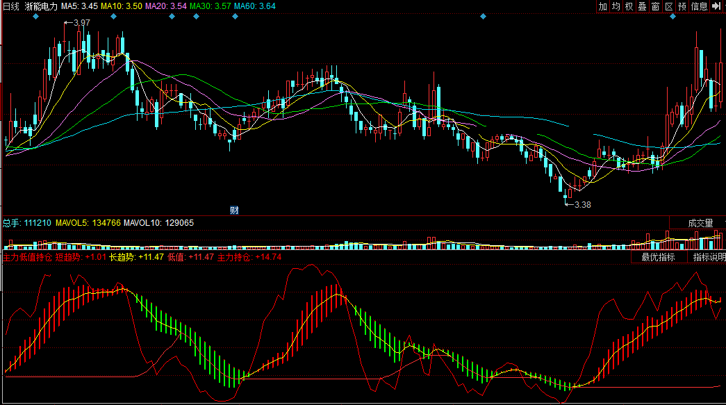 同花顺主力低值持仓副图指标公式