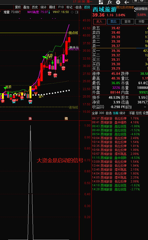 资金为王，跟着大资金，踏好节奏，天天吃肉，一个价值万元的大资金突破副图指标