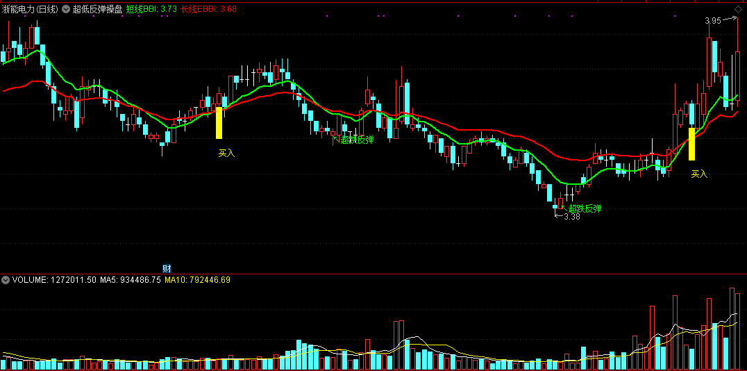 牛散超跌反弹操盘指标（主图 通达信 截图）回调转折寻反弹，牛散私藏好指标