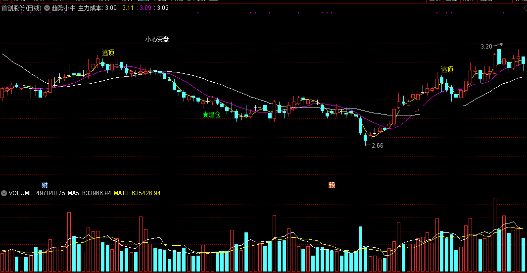 趋势小牛（通达信公式 主图 效果图）用来做趋势行情，指标源码，无未来