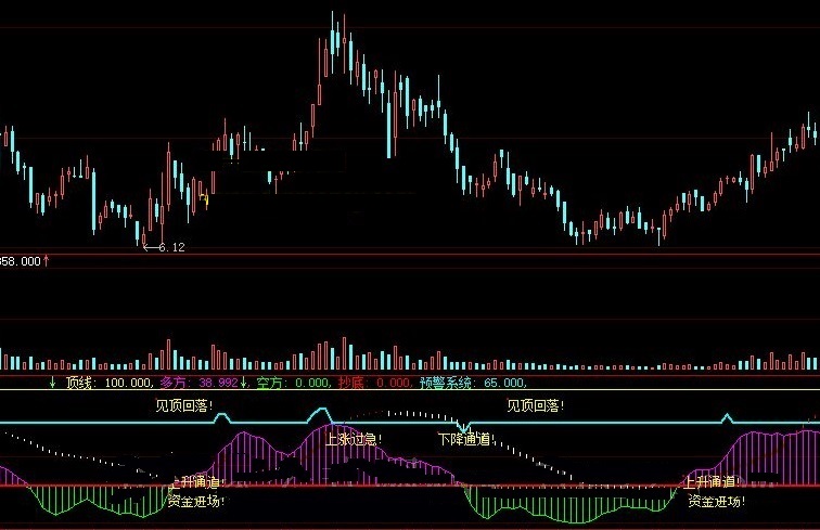 做波段通道操盘很不错的徐氏操盘预警系统副图公式