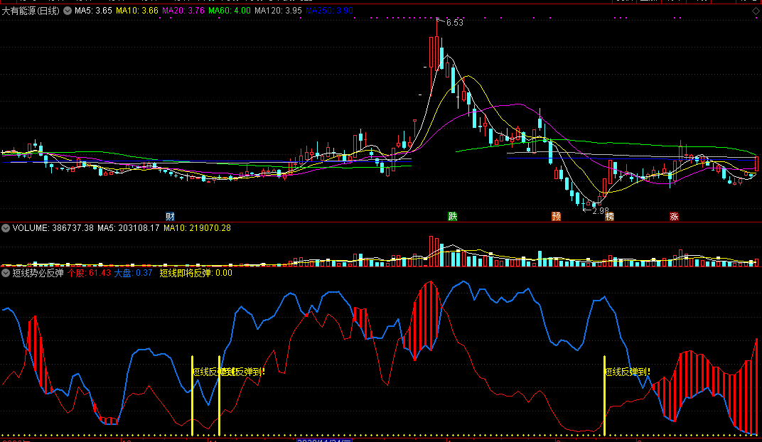 短线势必反弹指标（副图 通达信 截图）比较个股大盘，从趋势中定反弹踪迹