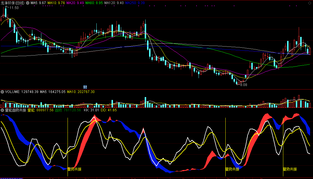 量能趋势共振指标（副图 通达信 截图）量能发动必涨，趋势共振能盈