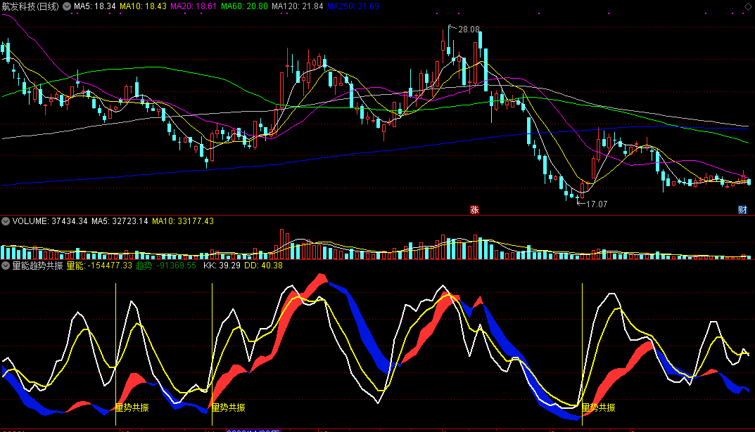 量能趋势共振指标（副图 通达信 截图）量能发动必涨，趋势共振能盈