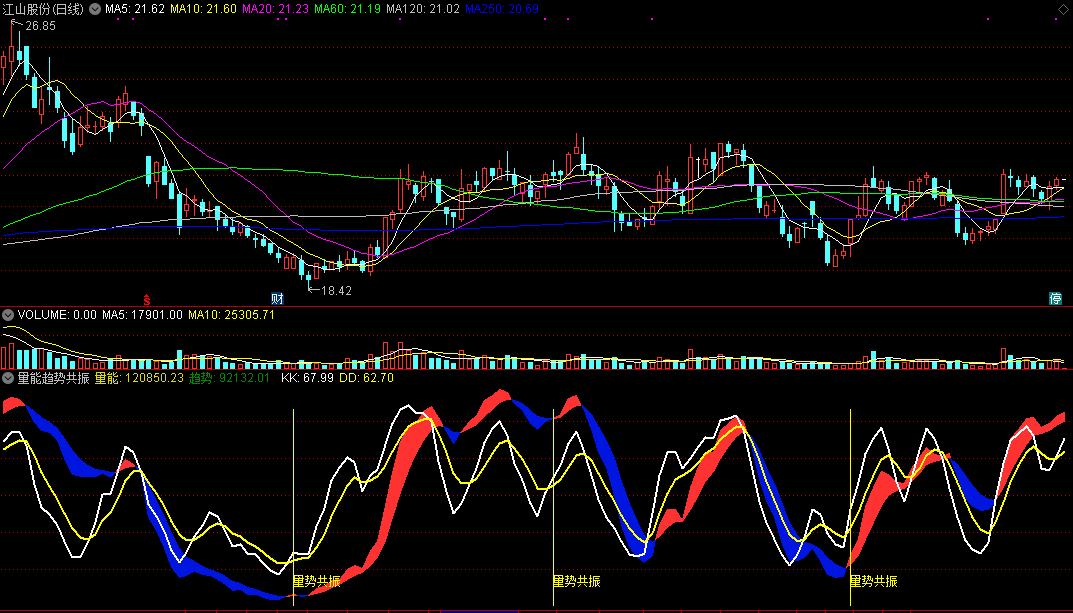 量能趋势共振指标（副图 通达信 截图）量能发动必涨，趋势共振能盈