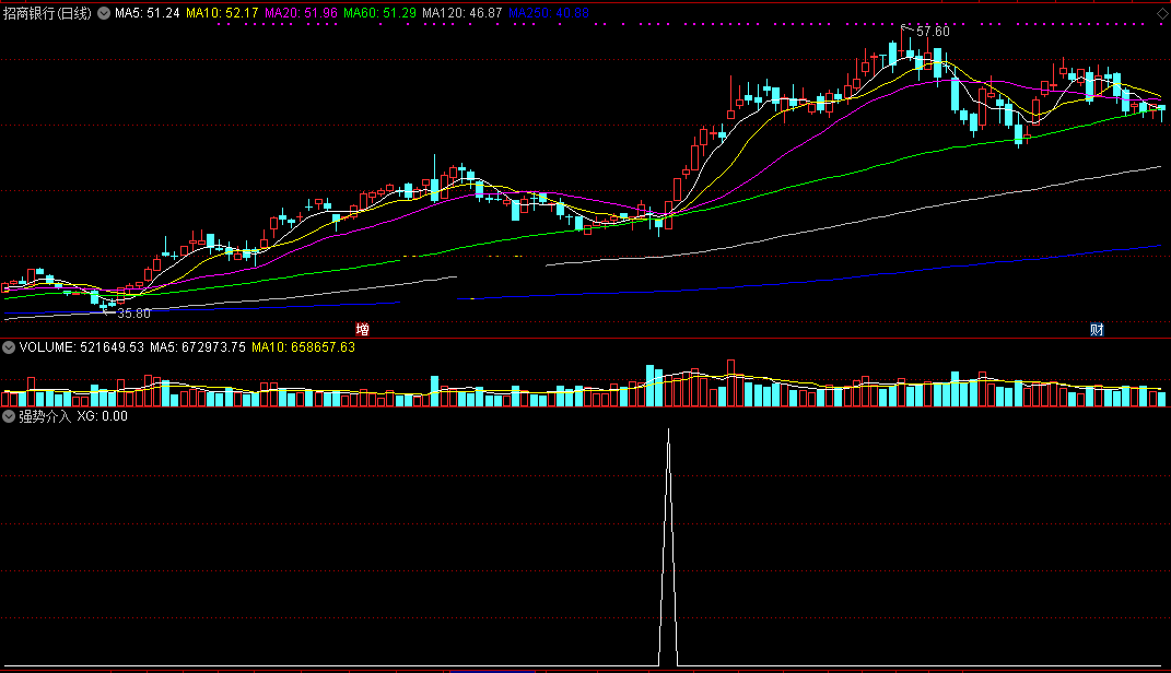 强势介入指标（通达信公式、副图信号、可作预警、源码）